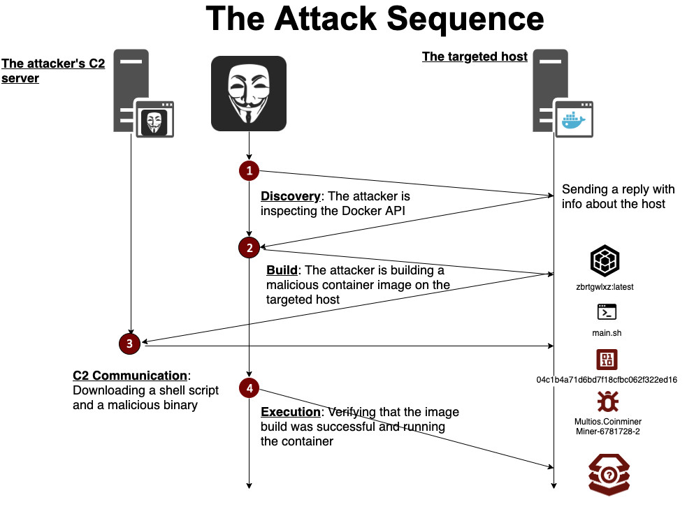 Docker attack sequence