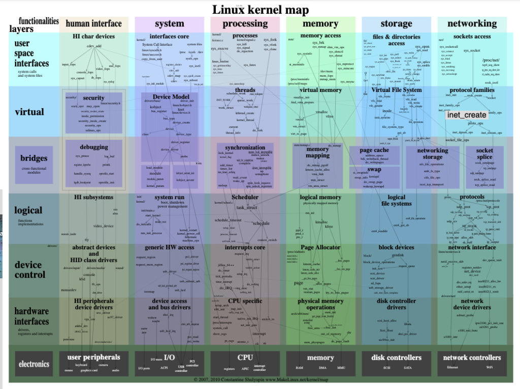 Carte interactive du noyau linux - Logiciel