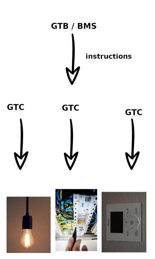 Objectif et fonctionnement d'un GTB - BMS